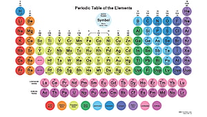 Colorful Periodic Table of the Elements with Lanthanide and Actinide Series HD wallpaper