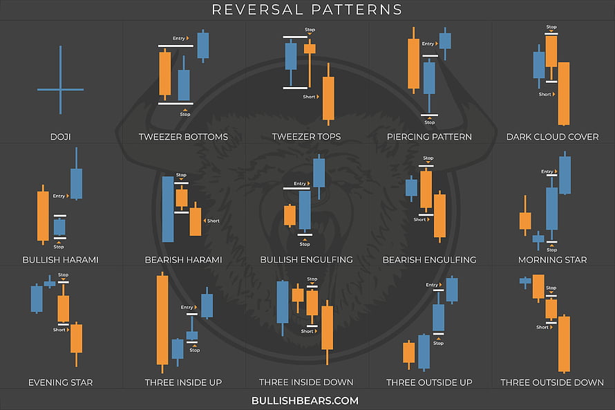 Candlestick Reversal Patterns Chart: Doji, Engulfing, Harami, and Star Formations HD wallpaper