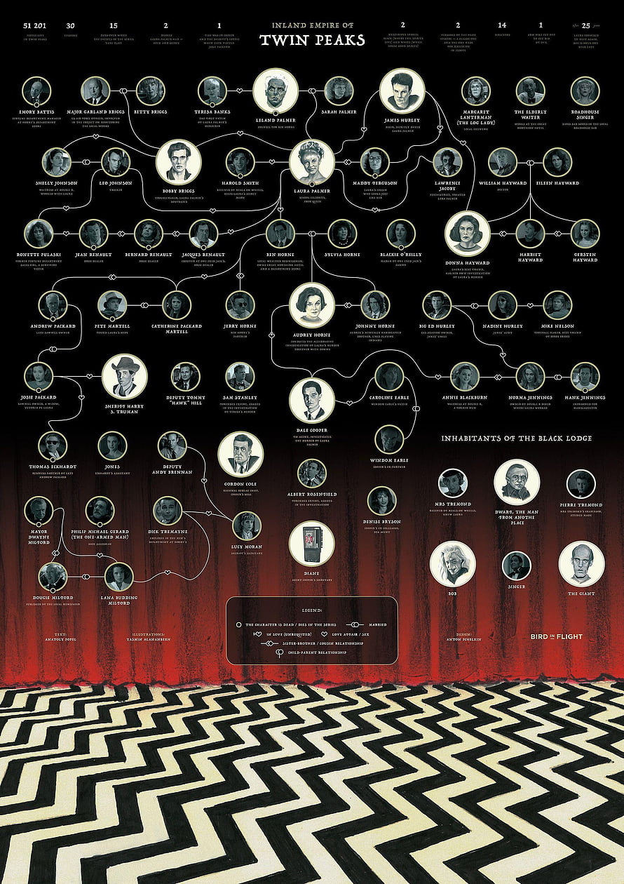 Twin Peaks Inland Empire Character Relationship Map and Family Tree Infographic HD phone wallpaper