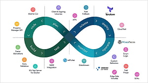 Akamai DevOps Lifecycle Diagram with Terraform and Cloud Integration Tools HD wallpaper