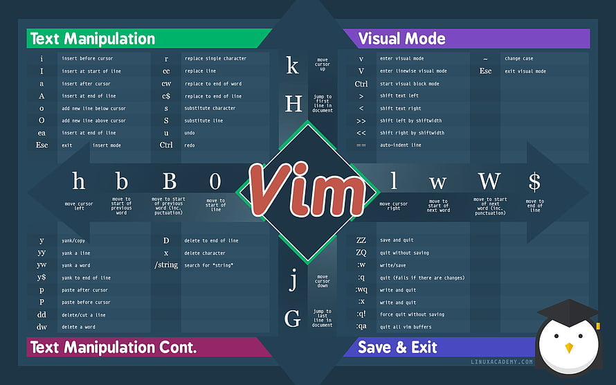 Vim Editor Command Reference and Keyboard Shortcut Guide HD wallpaper