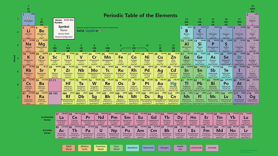 Complete Periodic Table of the Elements with Color-Coded Categories and Atomic Data HD wallpaper