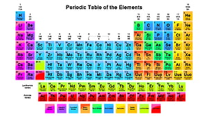Colorful Periodic Table of the Elements with Atomic Numbers and Chemical Symbols HD wallpaper