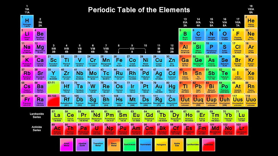 Colorful Periodic Table of the Elements Chart with Lanthanide and Actinide Series HD wallpaper