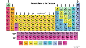 Colorful Periodic Table of the Elements with Atomic Numbers and Categories HD wallpaper