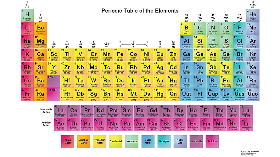 Colorful Periodic Table of the Elements with Atomic Numbers and Categories HD wallpaper