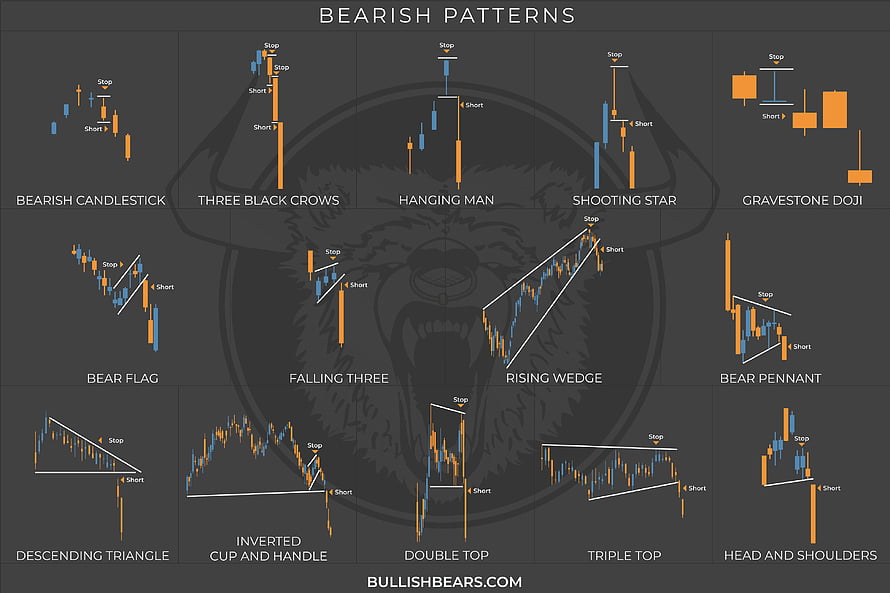 Bearish Candlestick Chart Patterns and Technical Analysis Reference Guide HD wallpaper