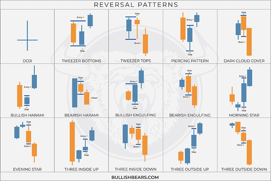 Complete Guide to Candlestick Reversal Patterns for Technical Analysis HD wallpaper