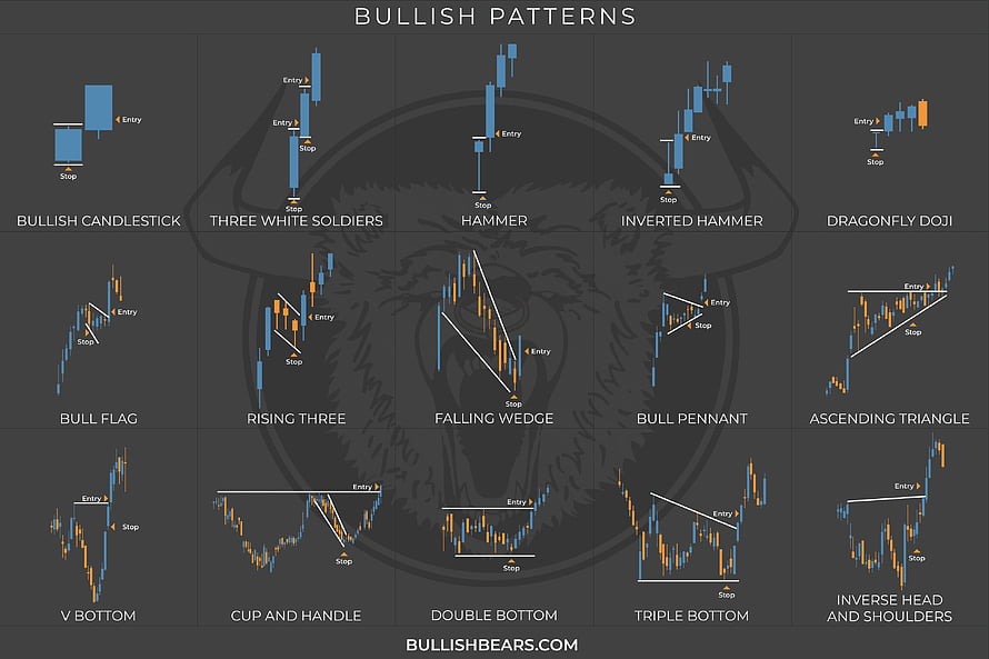 Bullish Candlestick Chart Patterns Cheat Sheet for Technical Analysis HD wallpaper