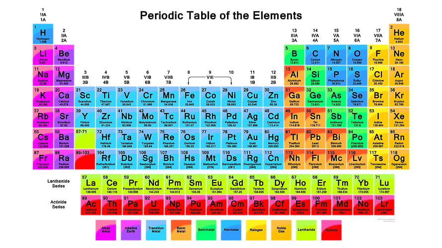 Colorful Periodic Table of the Elements with Lanthanide and Actinide Series HD wallpaper