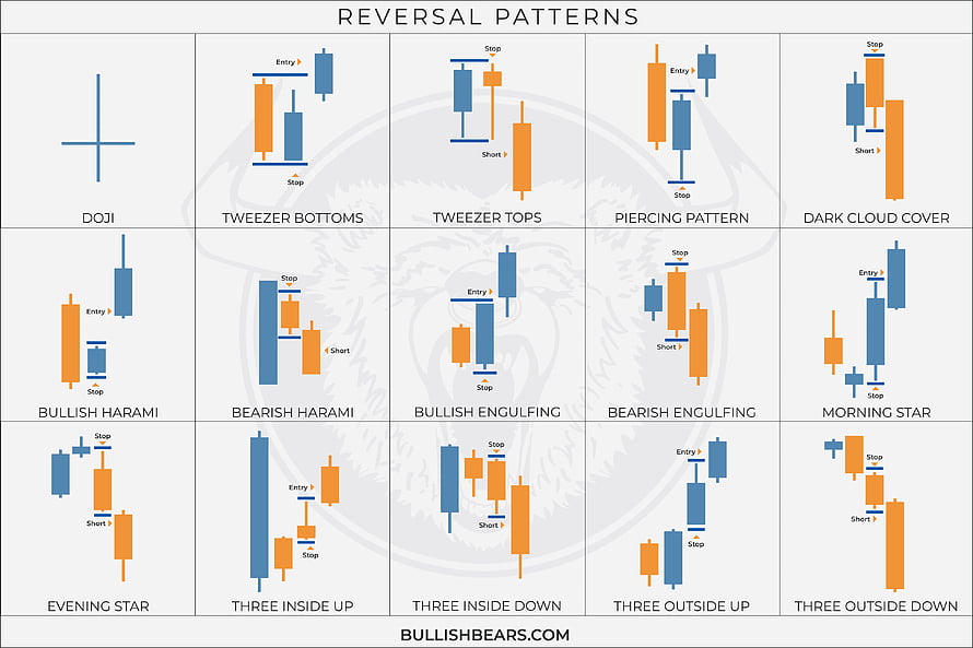 Complete Guide to Candlestick Reversal Patterns for Technical Analysis HD wallpaper
