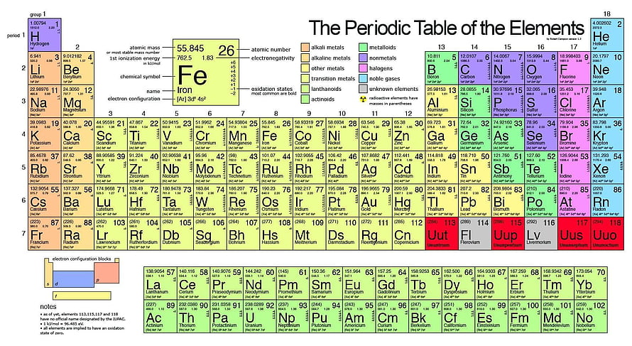 Color-Coded Periodic Table of Elements Chart with Atomic Numbers and Properties HD wallpaper
