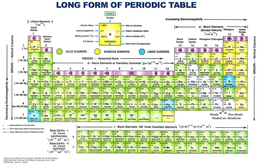 Long Form Periodic Table of Elements with Atomic Mass and Electron Configuration HD wallpaper